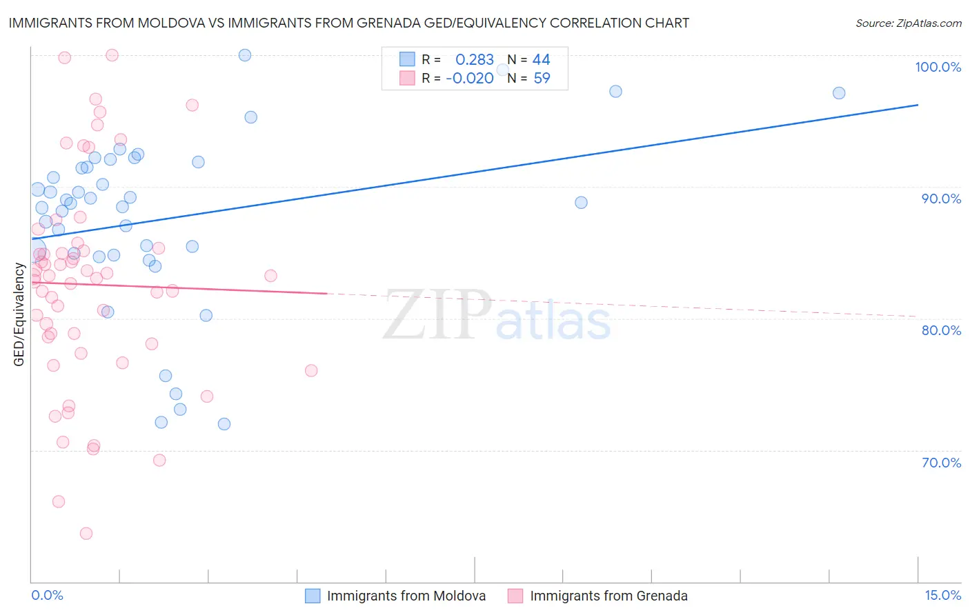 Immigrants from Moldova vs Immigrants from Grenada GED/Equivalency