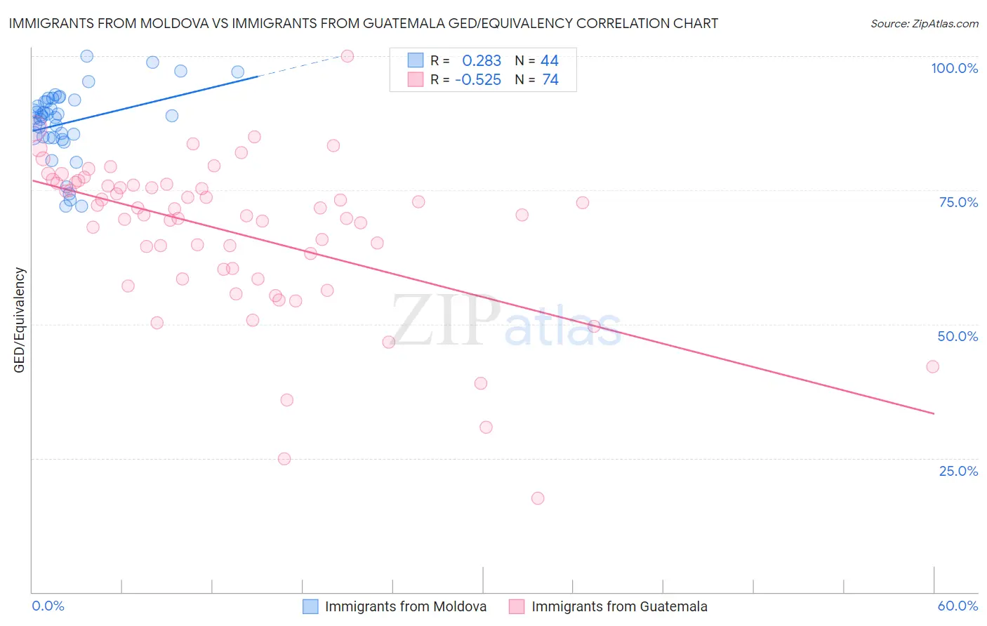 Immigrants from Moldova vs Immigrants from Guatemala GED/Equivalency