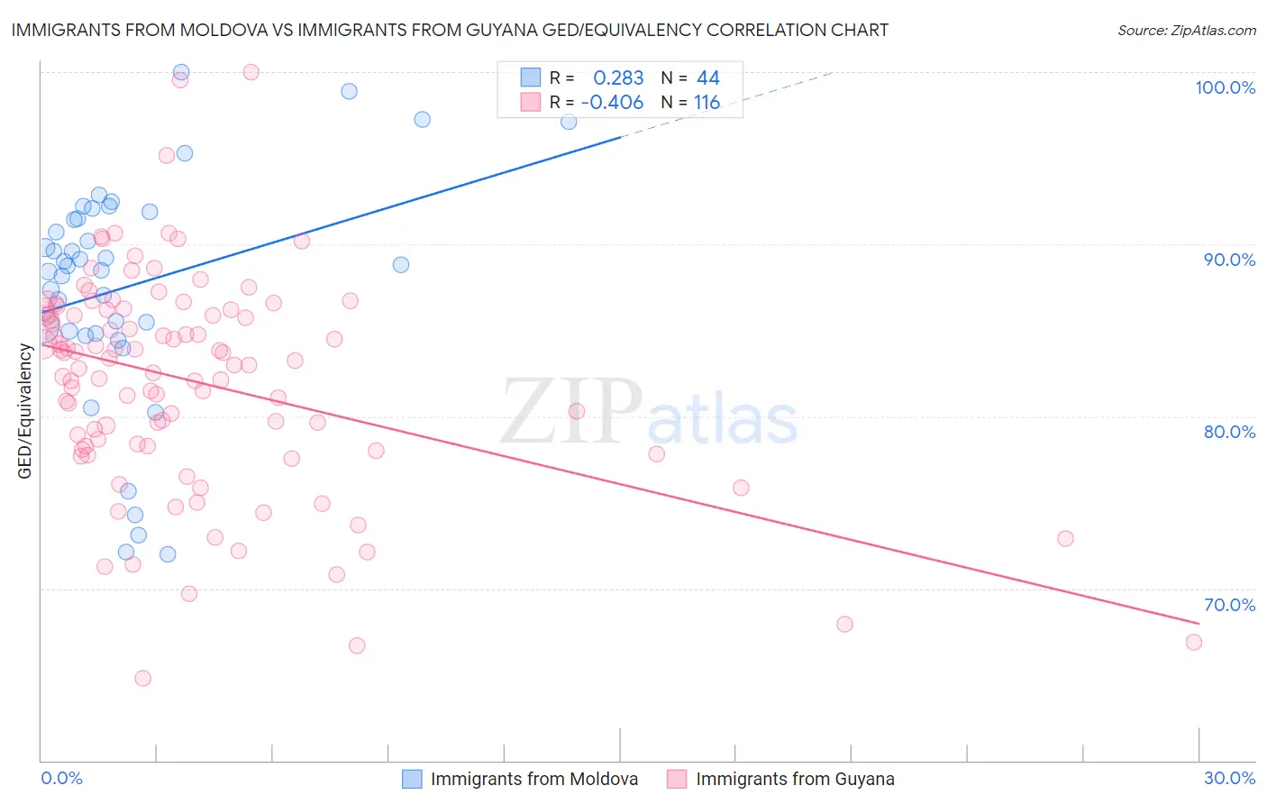 Immigrants from Moldova vs Immigrants from Guyana GED/Equivalency