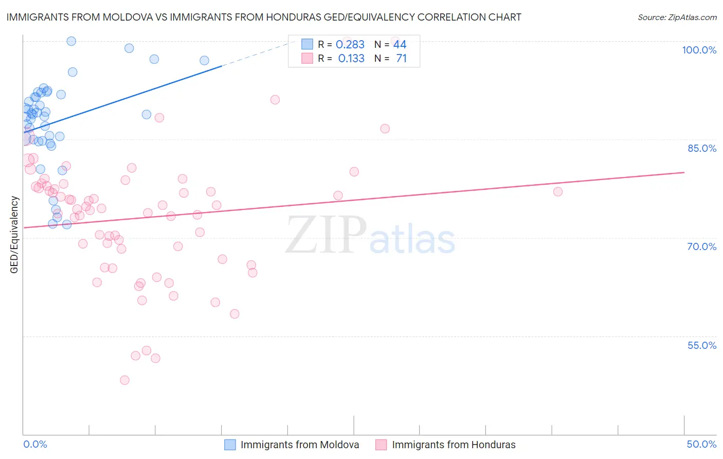 Immigrants from Moldova vs Immigrants from Honduras GED/Equivalency