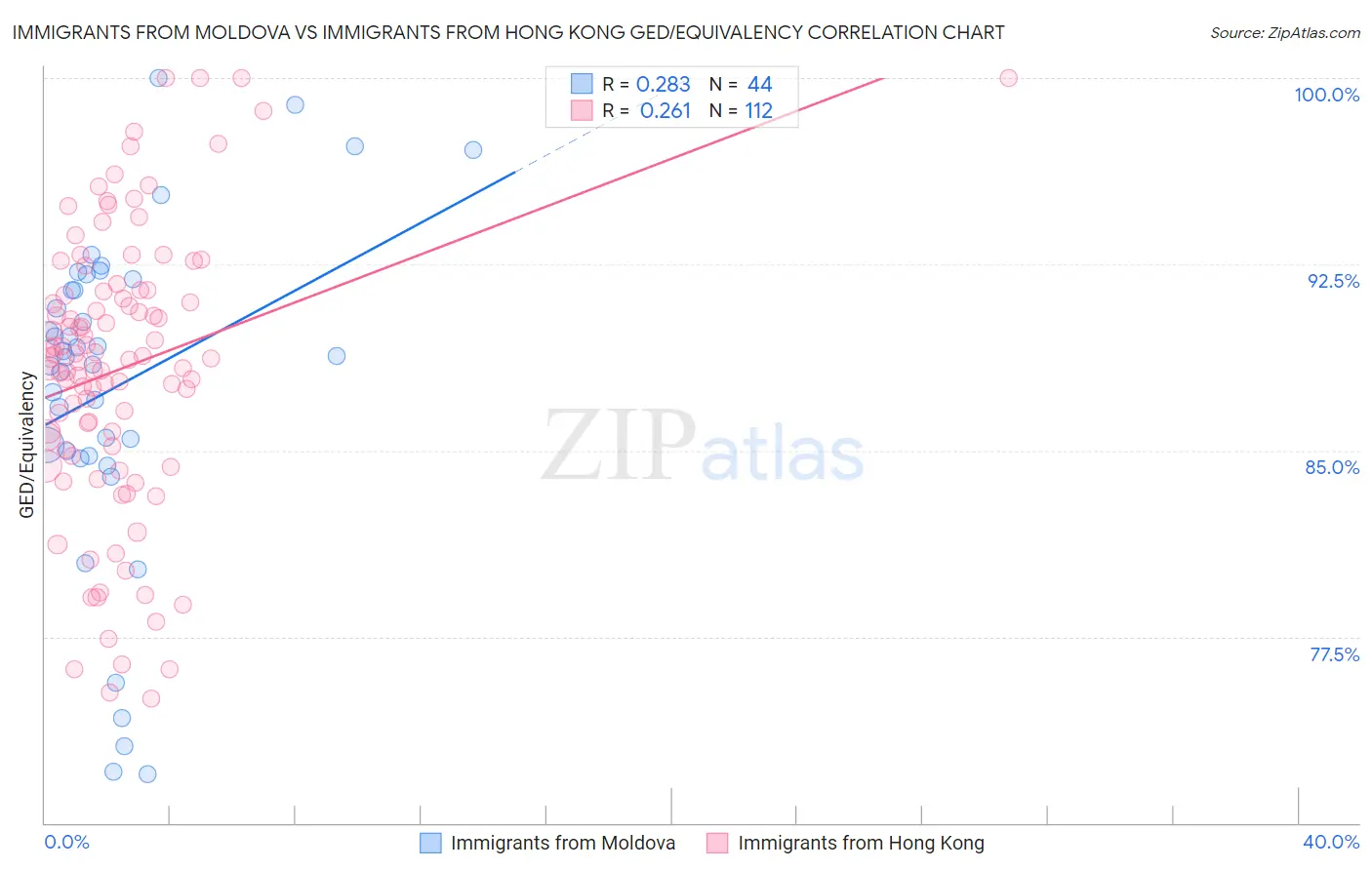 Immigrants from Moldova vs Immigrants from Hong Kong GED/Equivalency