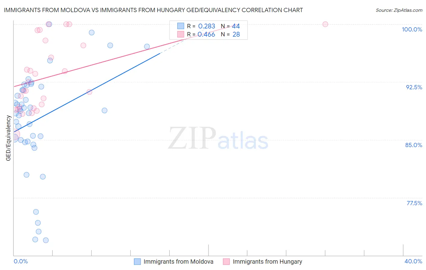 Immigrants from Moldova vs Immigrants from Hungary GED/Equivalency