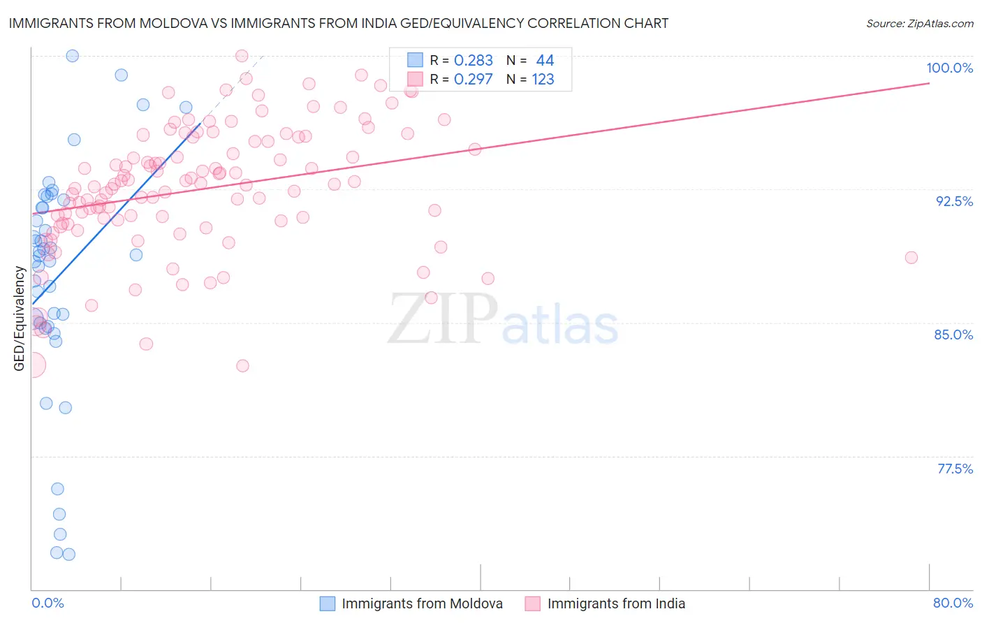Immigrants from Moldova vs Immigrants from India GED/Equivalency