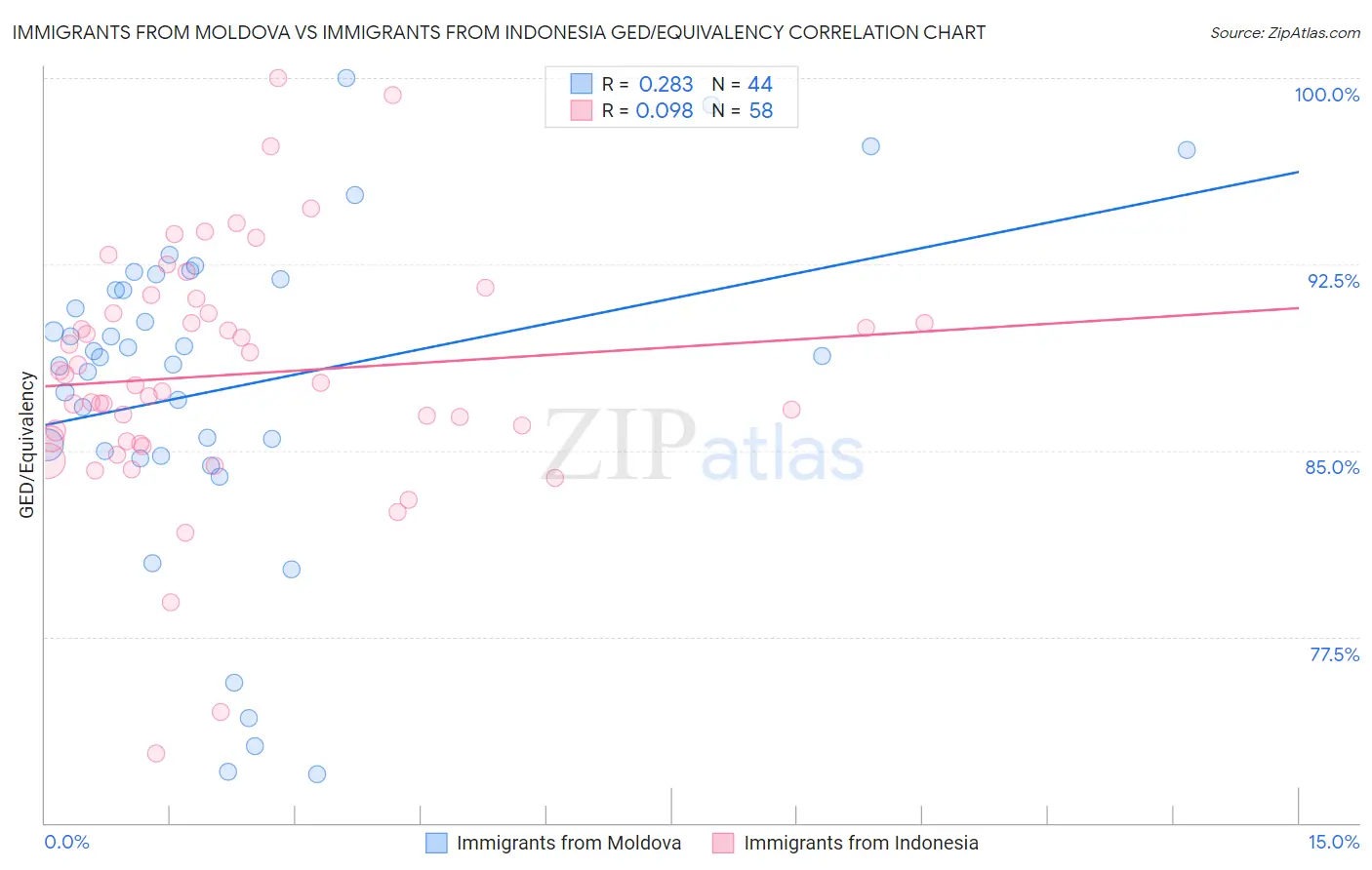 Immigrants from Moldova vs Immigrants from Indonesia GED/Equivalency