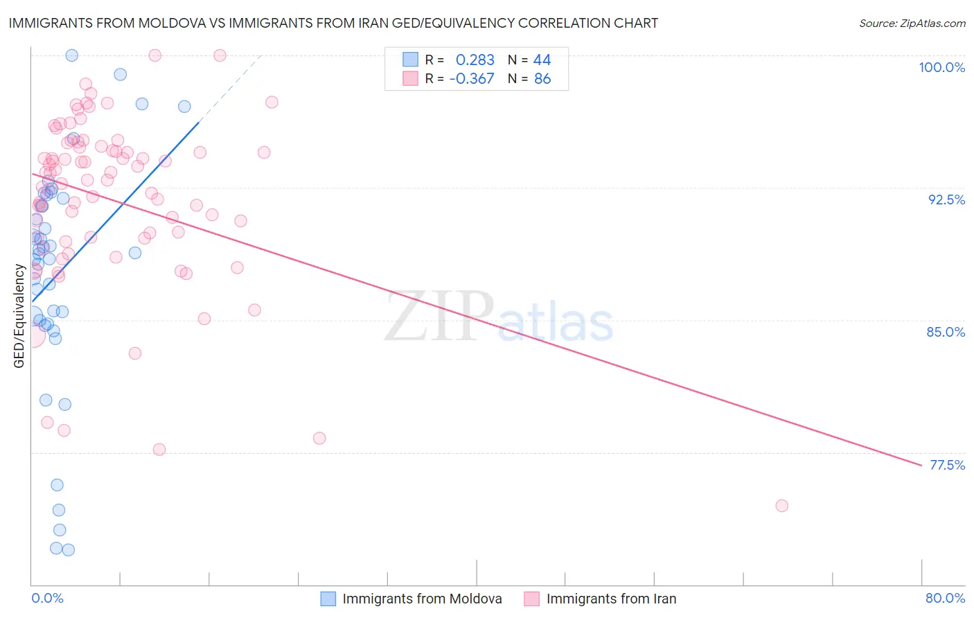 Immigrants from Moldova vs Immigrants from Iran GED/Equivalency