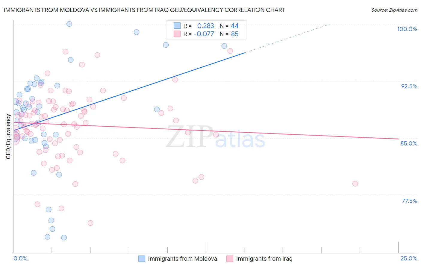 Immigrants from Moldova vs Immigrants from Iraq GED/Equivalency