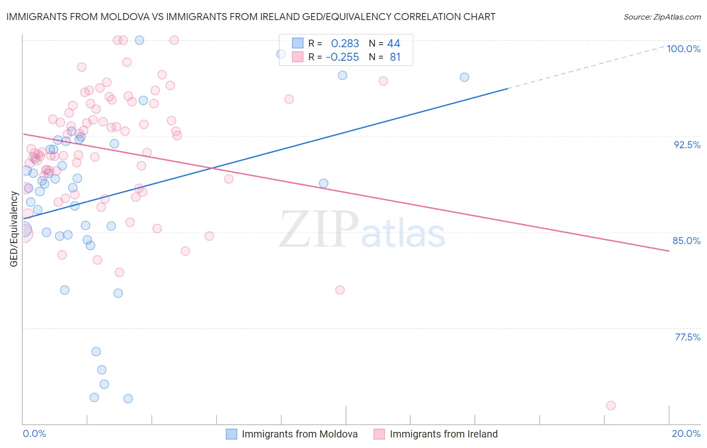 Immigrants from Moldova vs Immigrants from Ireland GED/Equivalency