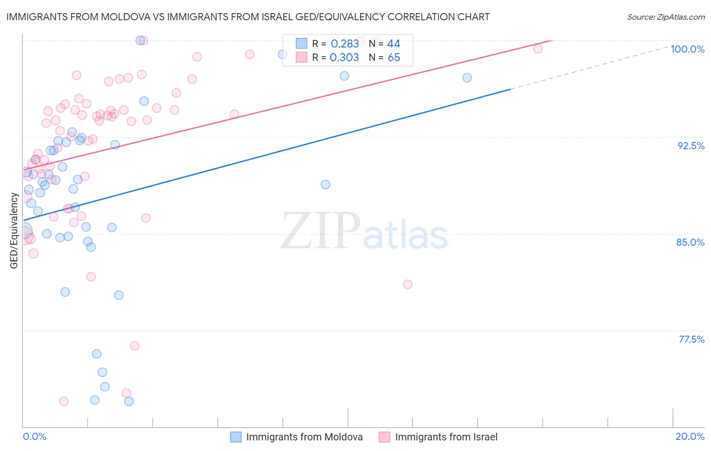 Immigrants from Moldova vs Immigrants from Israel GED/Equivalency