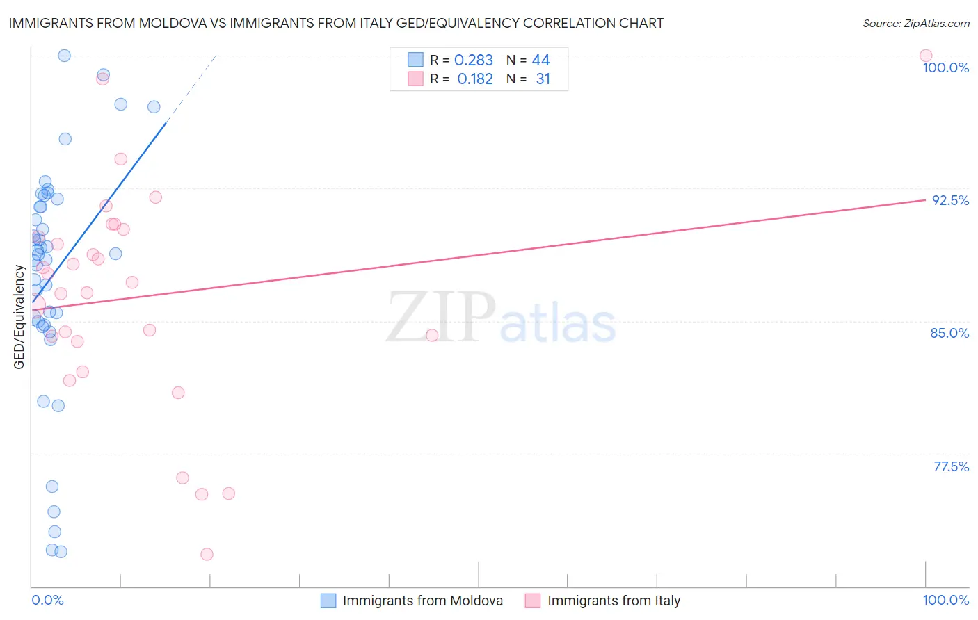 Immigrants from Moldova vs Immigrants from Italy GED/Equivalency