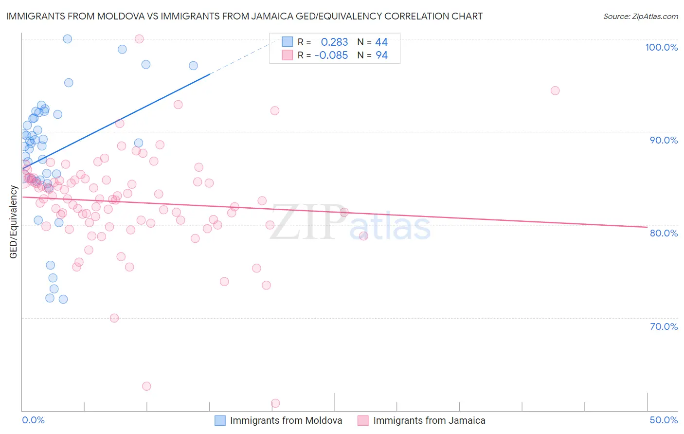 Immigrants from Moldova vs Immigrants from Jamaica GED/Equivalency