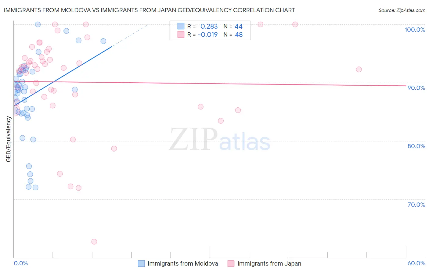 Immigrants from Moldova vs Immigrants from Japan GED/Equivalency