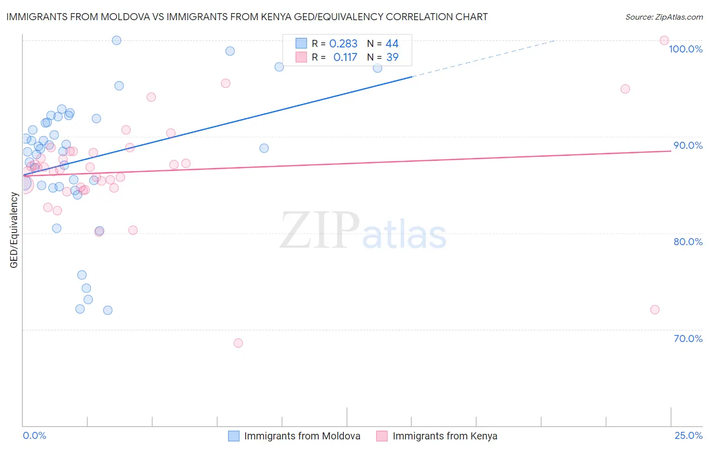 Immigrants from Moldova vs Immigrants from Kenya GED/Equivalency