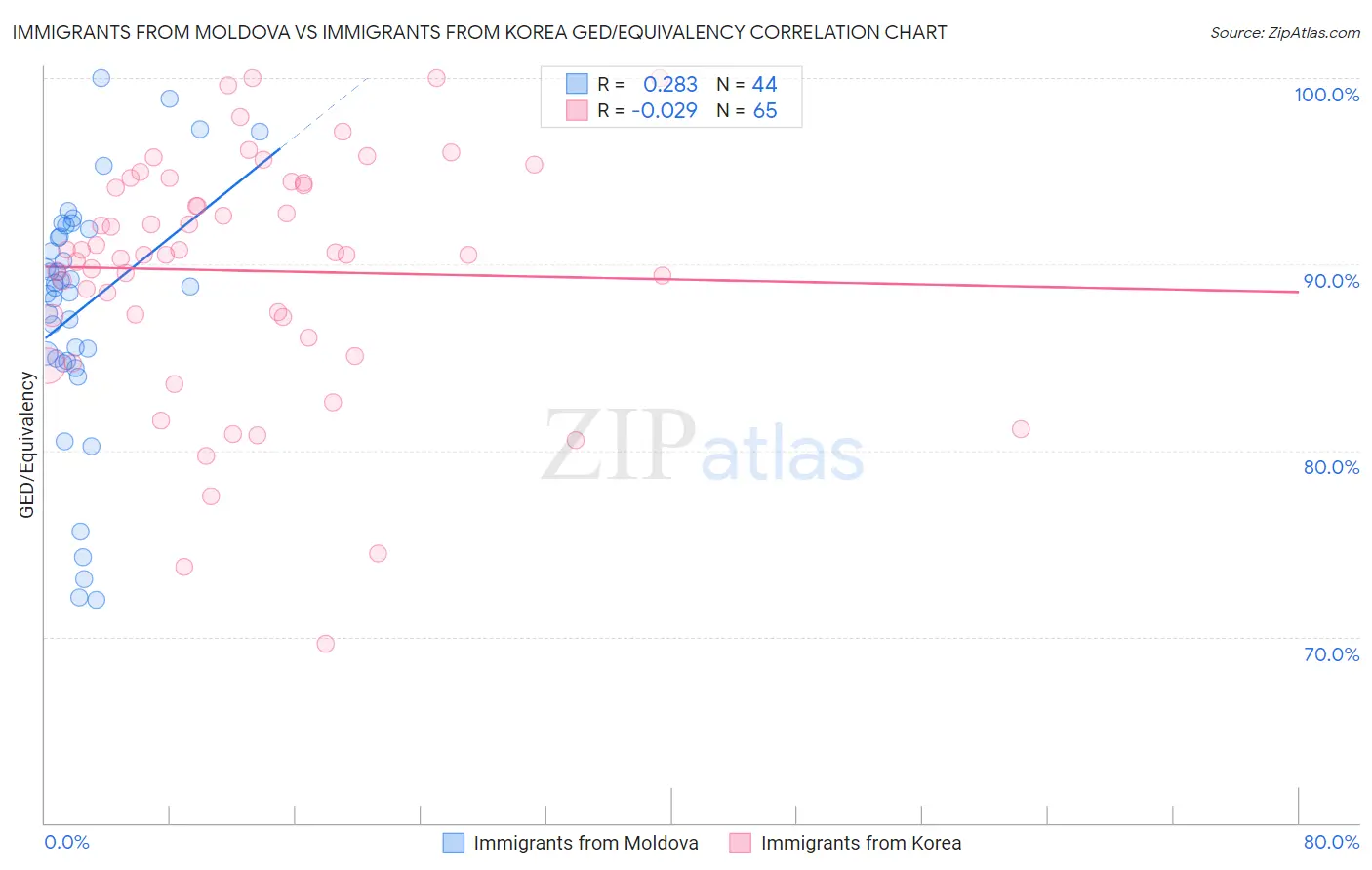 Immigrants from Moldova vs Immigrants from Korea GED/Equivalency