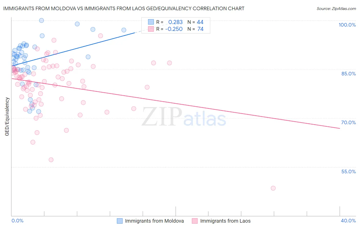 Immigrants from Moldova vs Immigrants from Laos GED/Equivalency