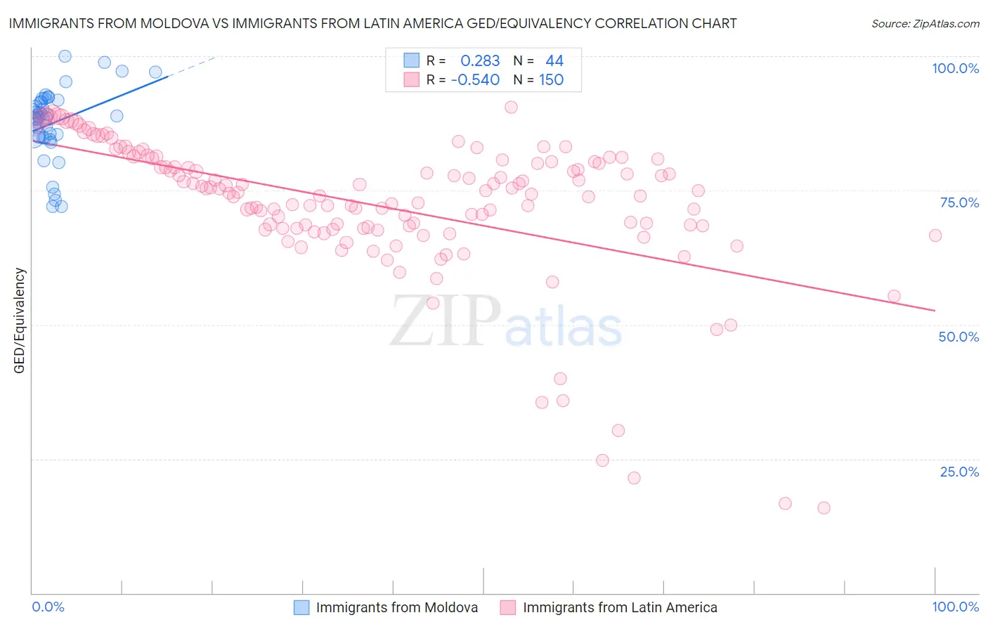 Immigrants from Moldova vs Immigrants from Latin America GED/Equivalency