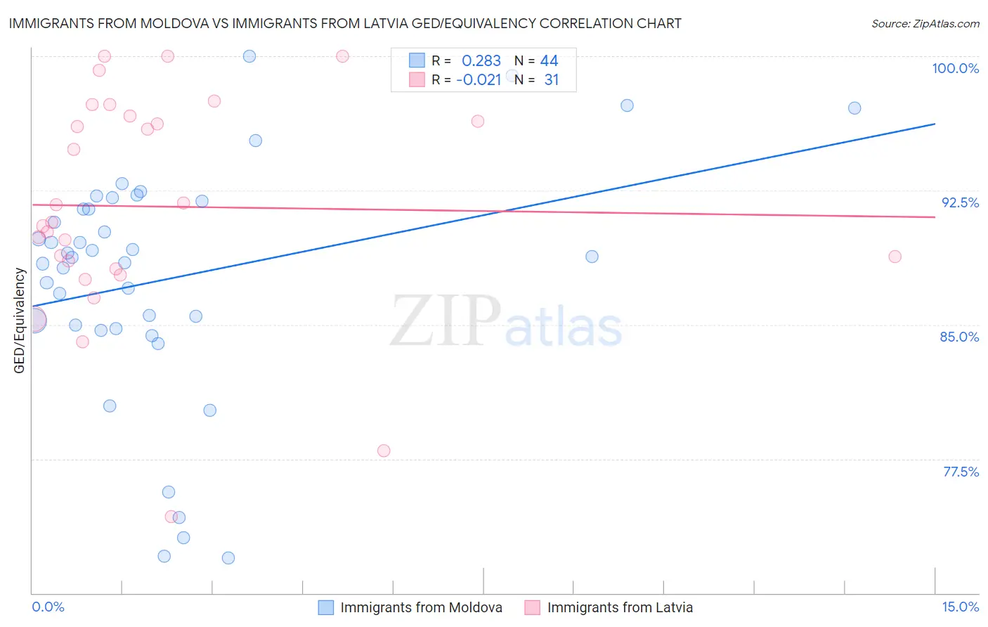 Immigrants from Moldova vs Immigrants from Latvia GED/Equivalency