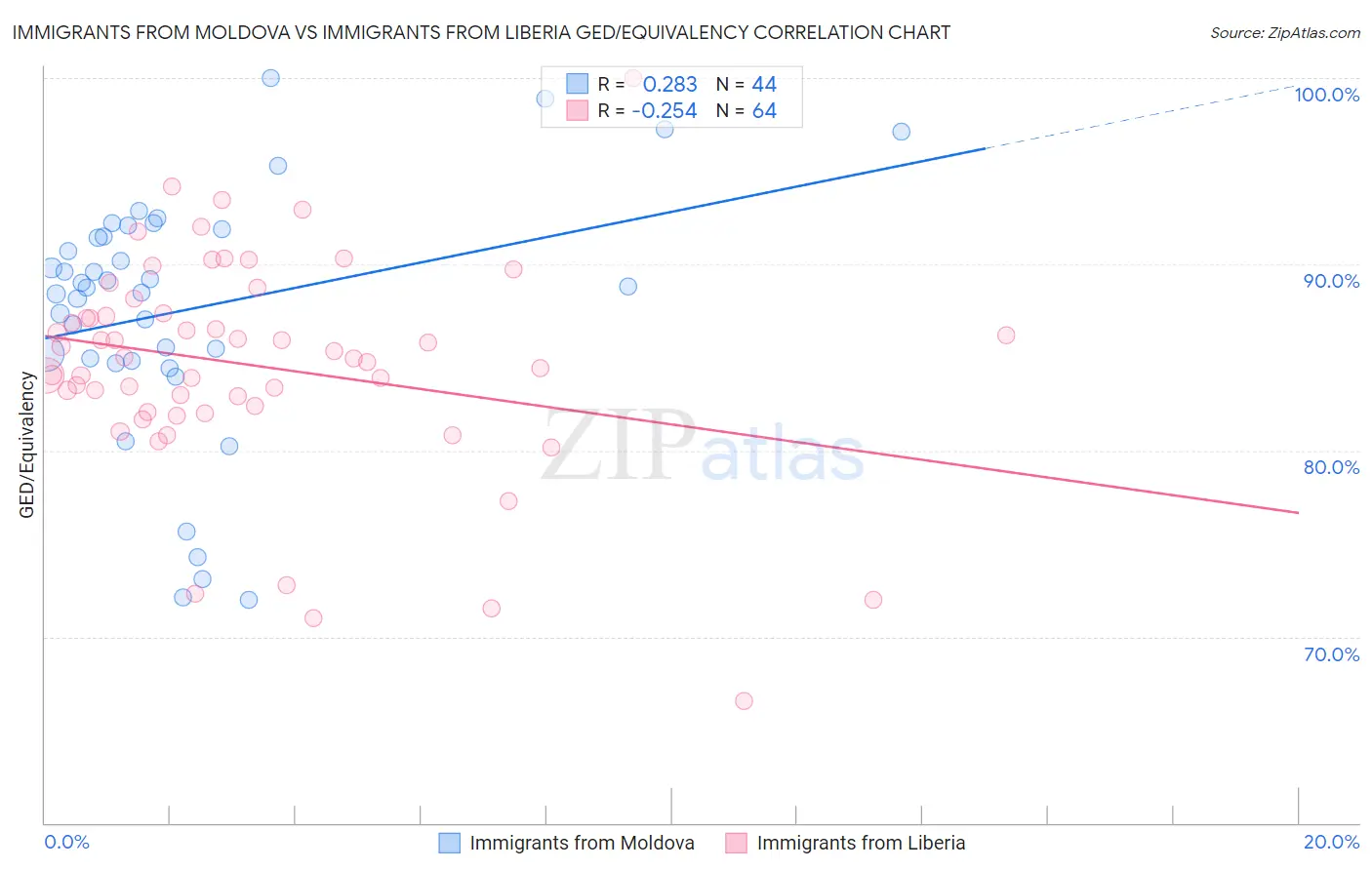 Immigrants from Moldova vs Immigrants from Liberia GED/Equivalency