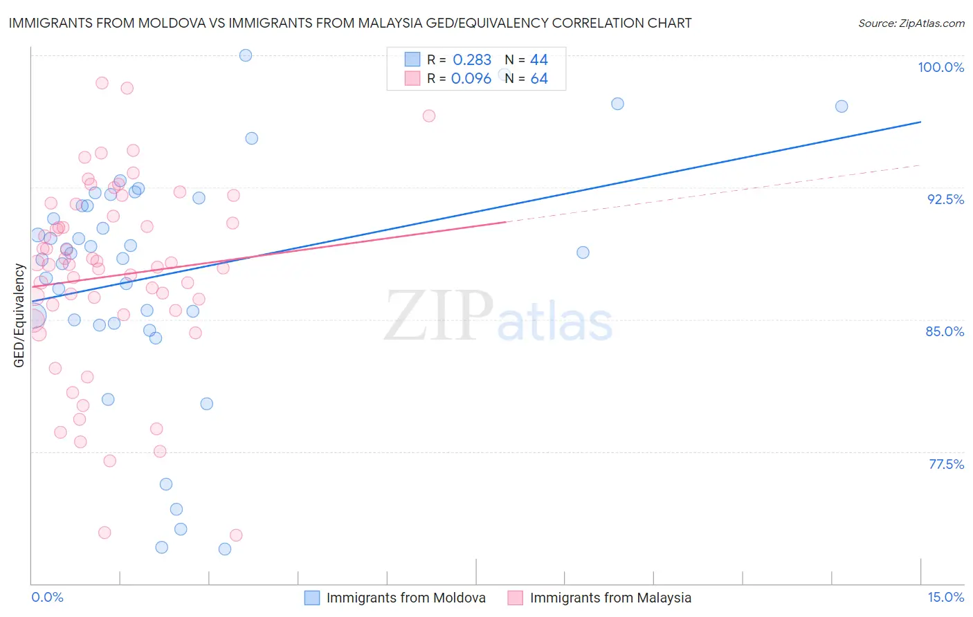 Immigrants from Moldova vs Immigrants from Malaysia GED/Equivalency
