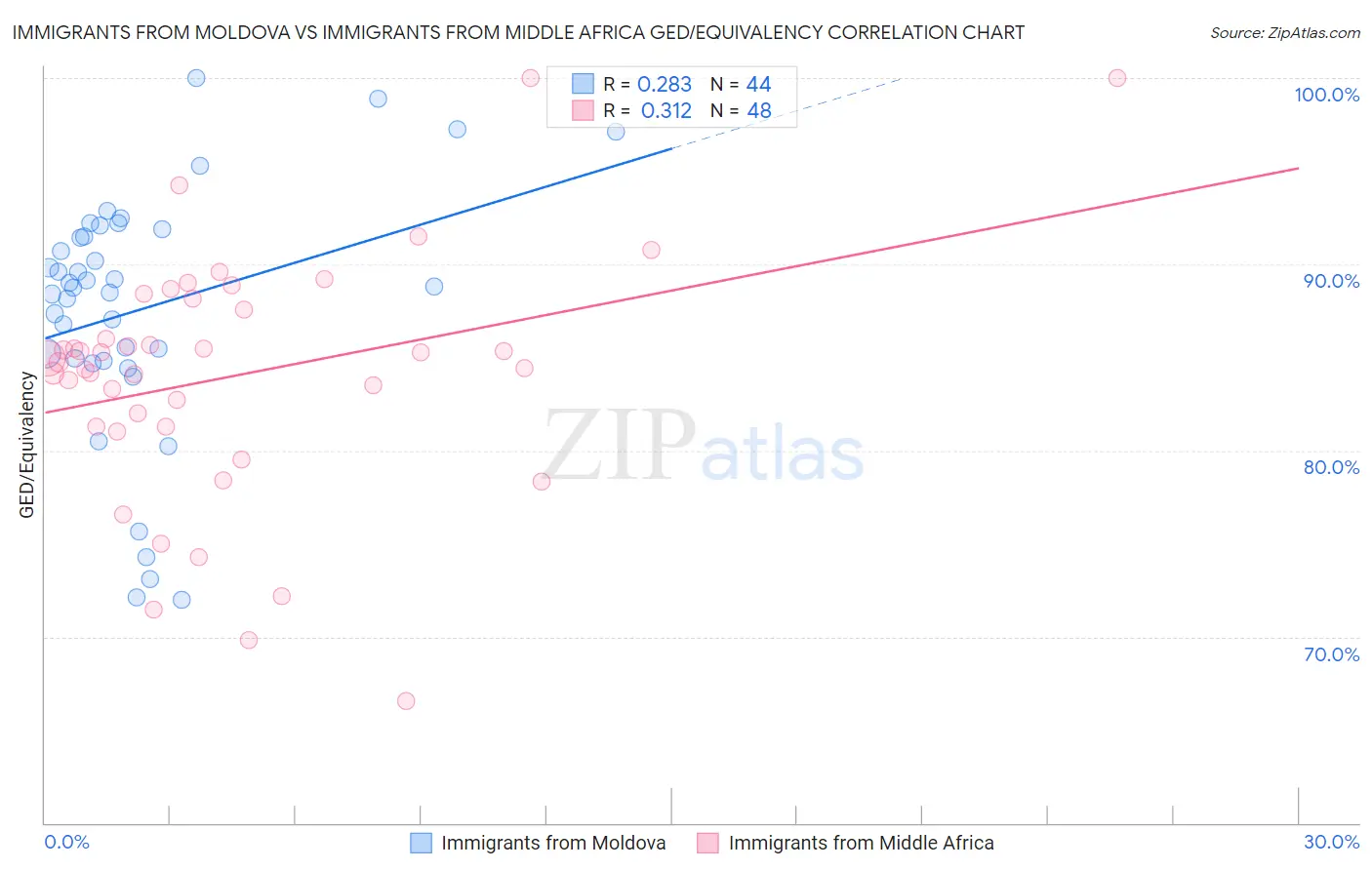 Immigrants from Moldova vs Immigrants from Middle Africa GED/Equivalency