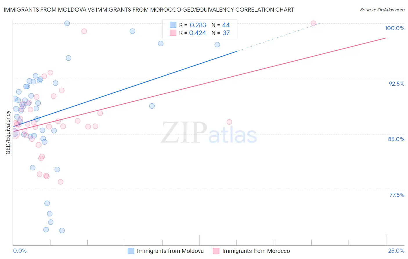 Immigrants from Moldova vs Immigrants from Morocco GED/Equivalency