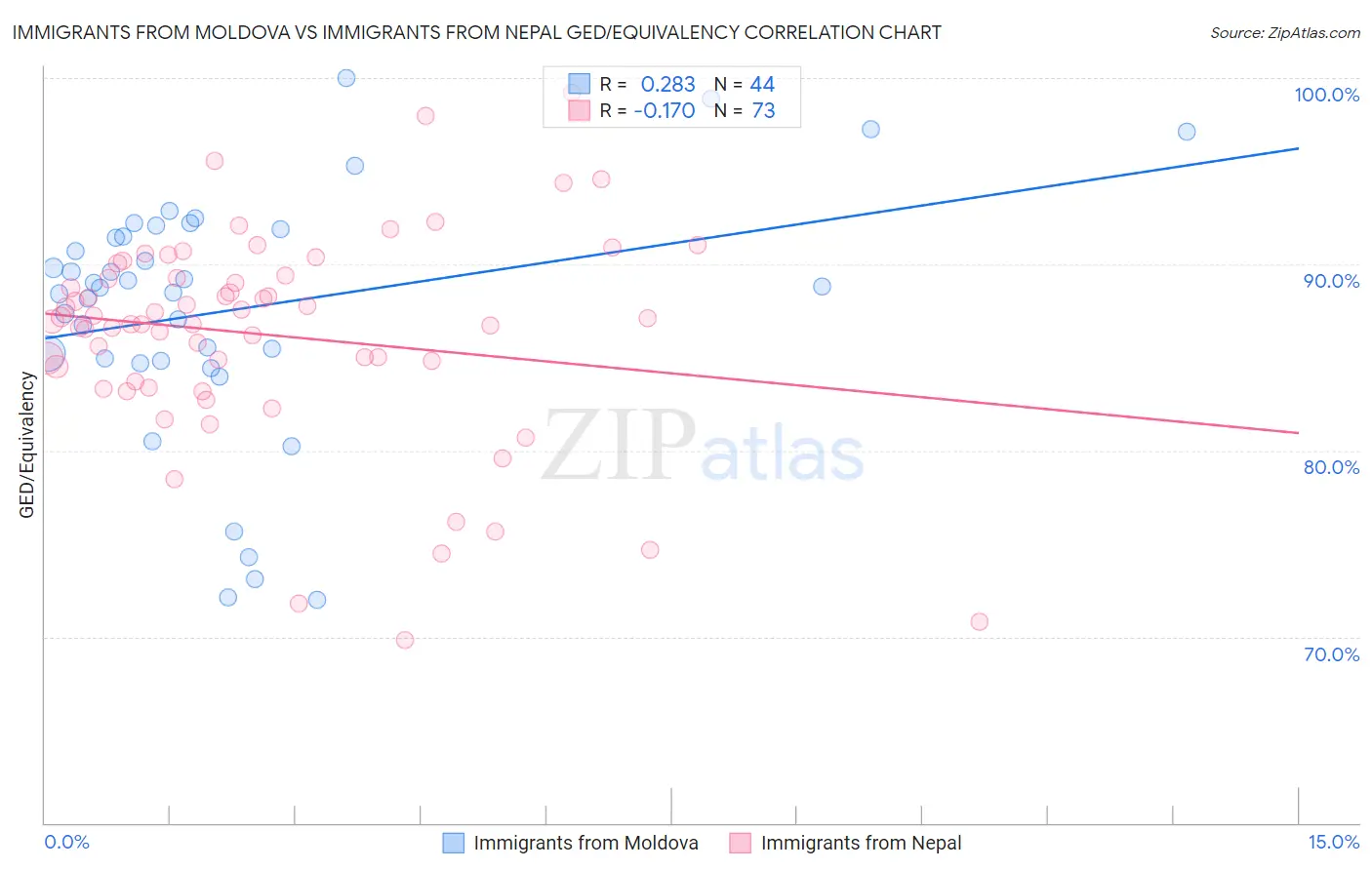 Immigrants from Moldova vs Immigrants from Nepal GED/Equivalency