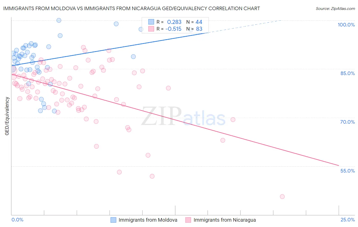 Immigrants from Moldova vs Immigrants from Nicaragua GED/Equivalency