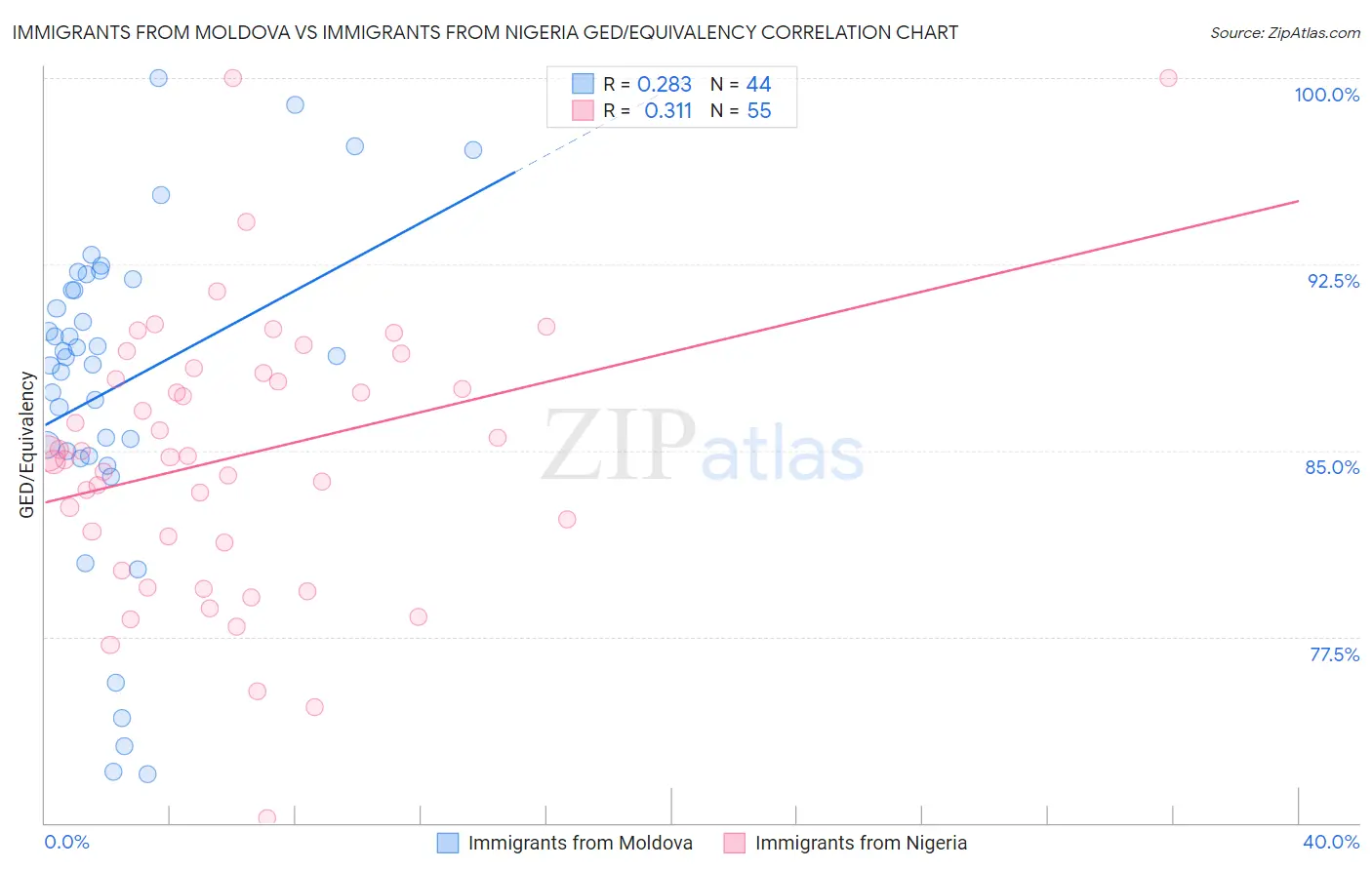 Immigrants from Moldova vs Immigrants from Nigeria GED/Equivalency