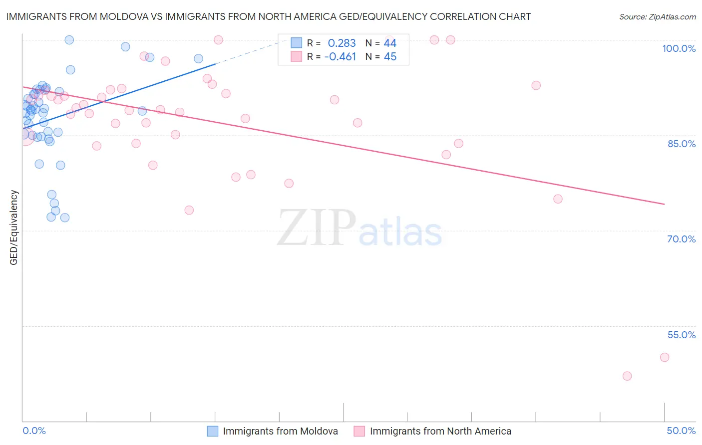 Immigrants from Moldova vs Immigrants from North America GED/Equivalency