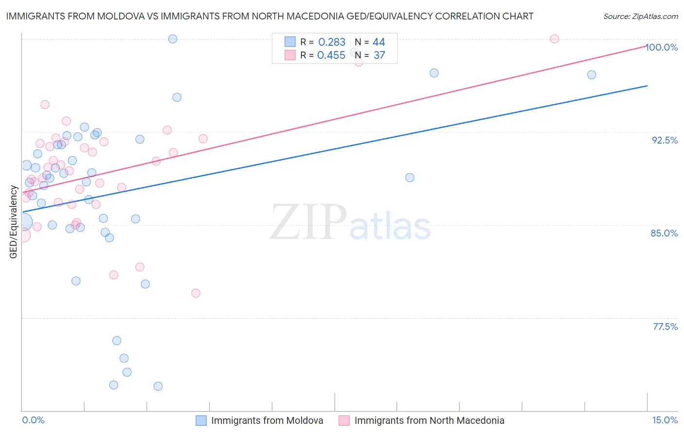 Immigrants from Moldova vs Immigrants from North Macedonia GED/Equivalency
