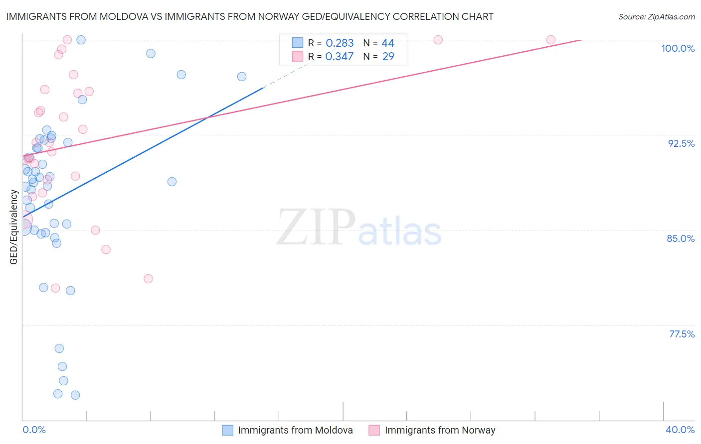 Immigrants from Moldova vs Immigrants from Norway GED/Equivalency