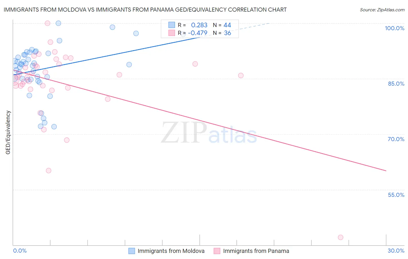 Immigrants from Moldova vs Immigrants from Panama GED/Equivalency