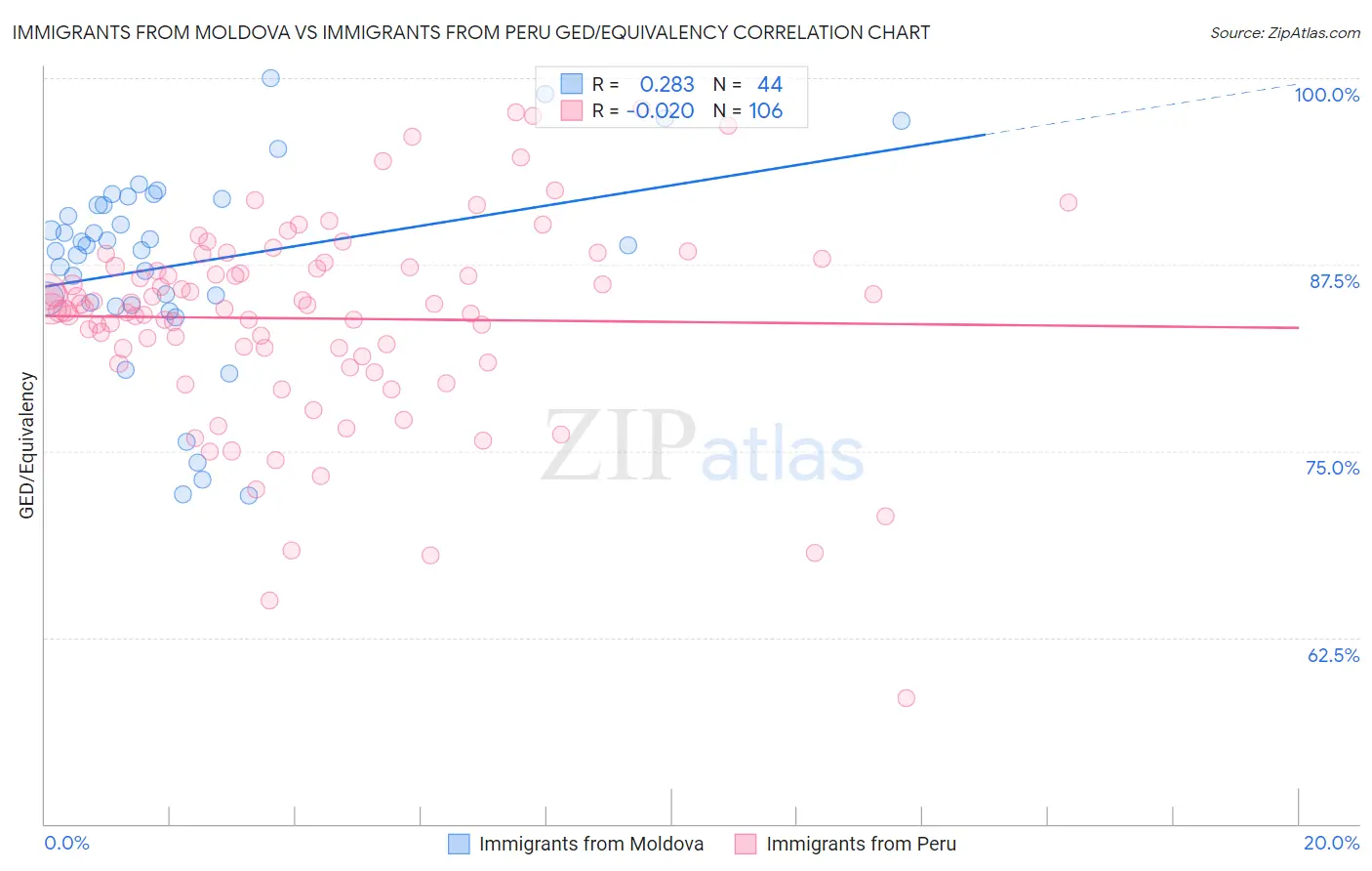 Immigrants from Moldova vs Immigrants from Peru GED/Equivalency