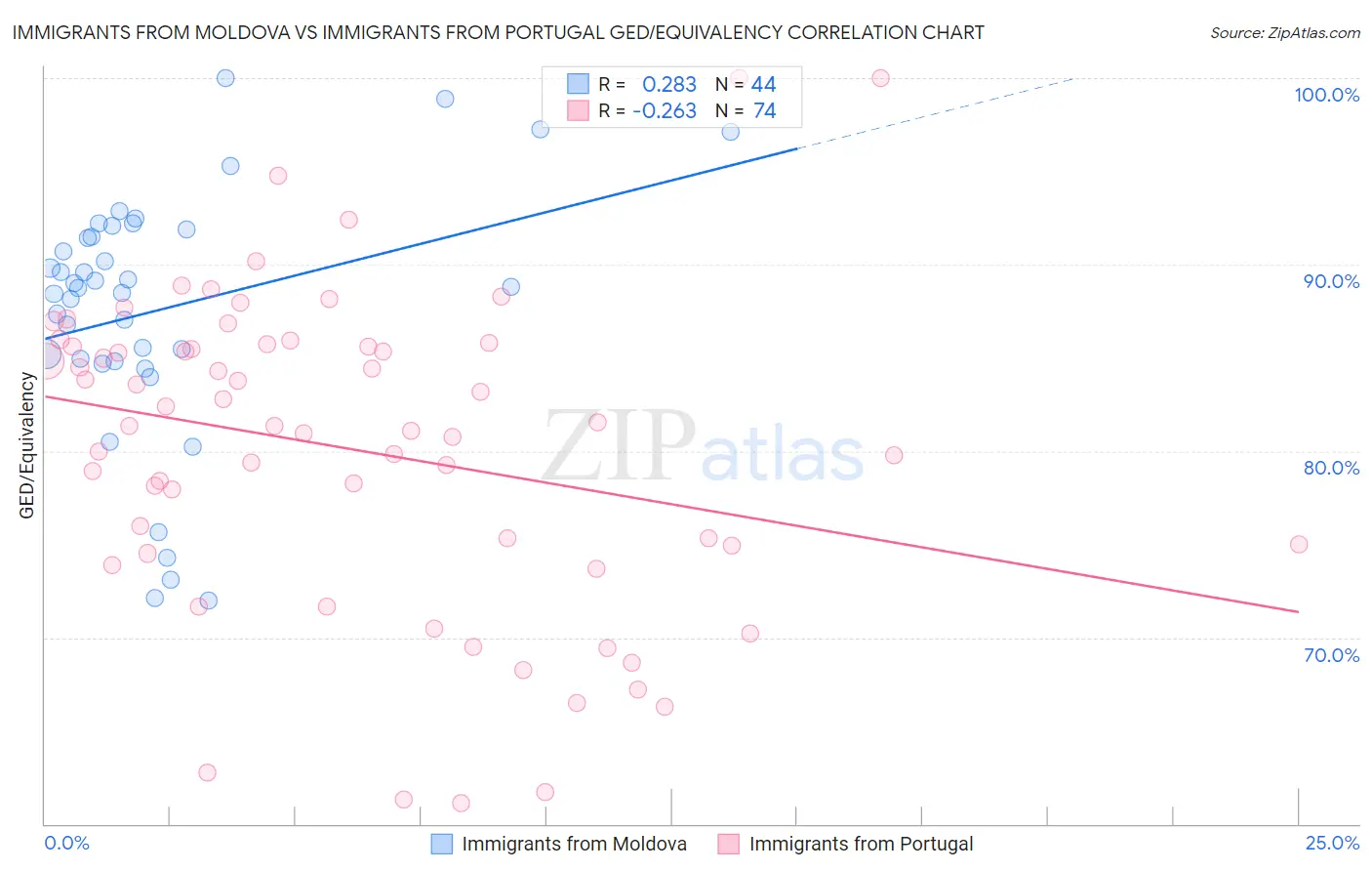 Immigrants from Moldova vs Immigrants from Portugal GED/Equivalency