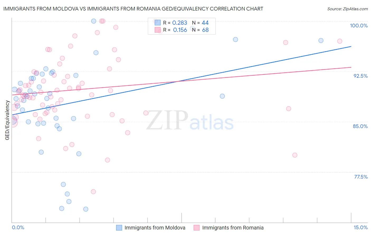 Immigrants from Moldova vs Immigrants from Romania GED/Equivalency
