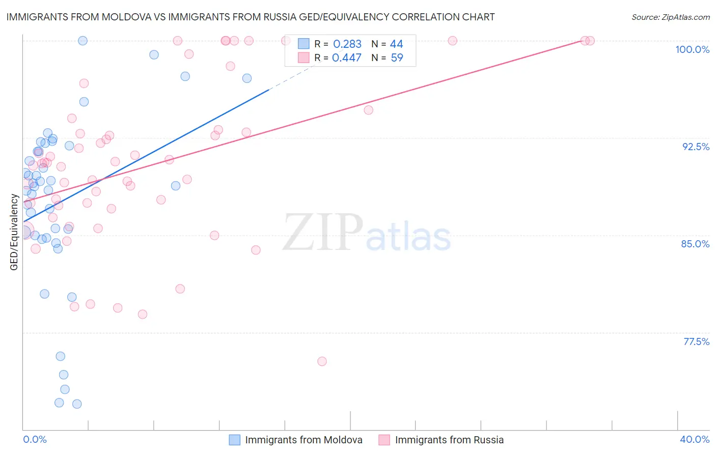 Immigrants from Moldova vs Immigrants from Russia GED/Equivalency