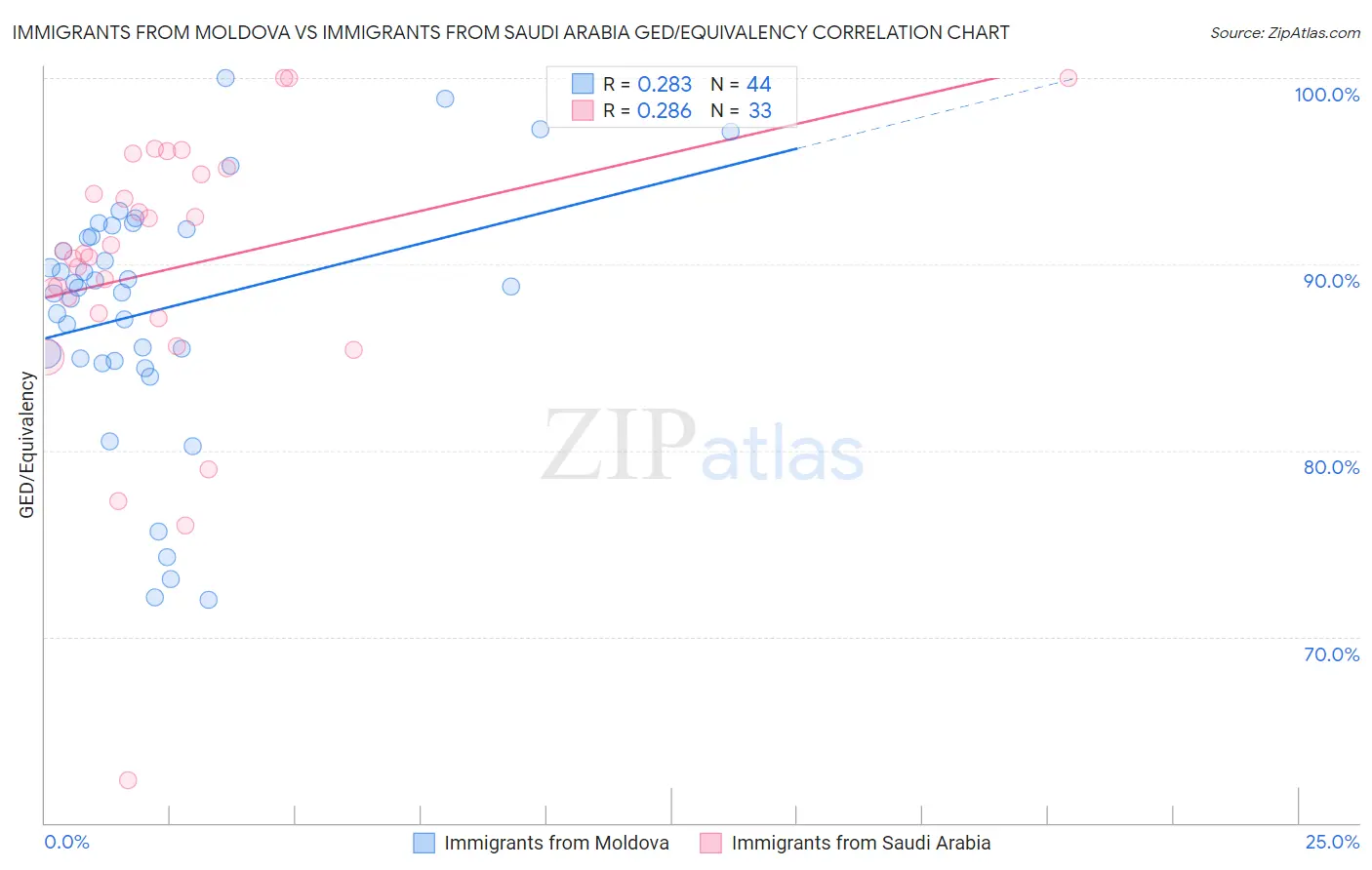 Immigrants from Moldova vs Immigrants from Saudi Arabia GED/Equivalency