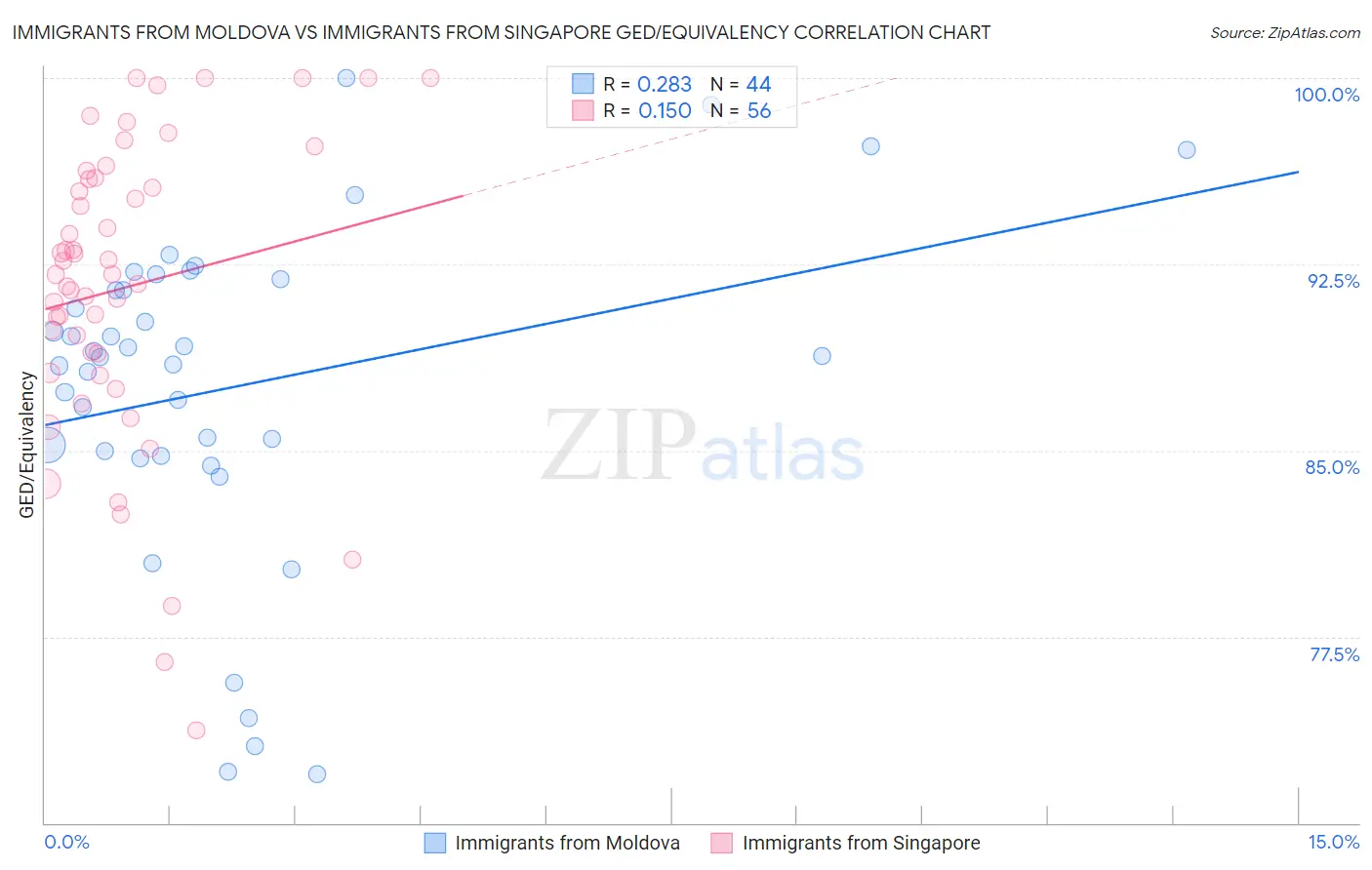 Immigrants from Moldova vs Immigrants from Singapore GED/Equivalency