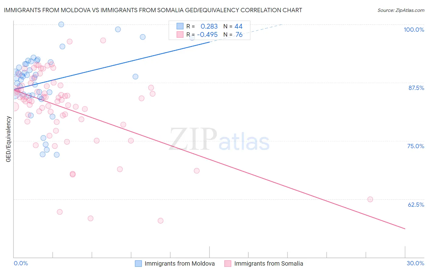 Immigrants from Moldova vs Immigrants from Somalia GED/Equivalency