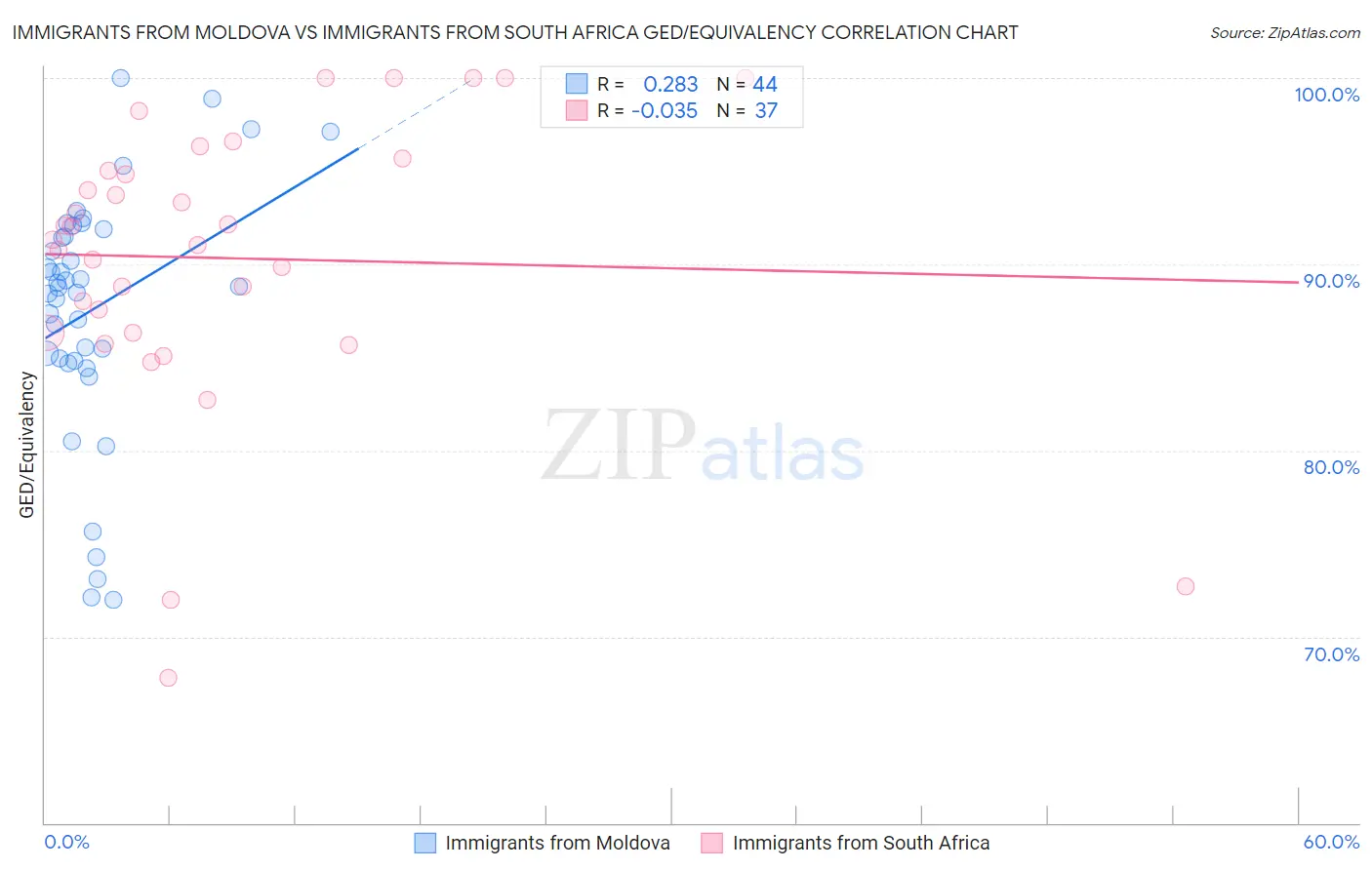 Immigrants from Moldova vs Immigrants from South Africa GED/Equivalency