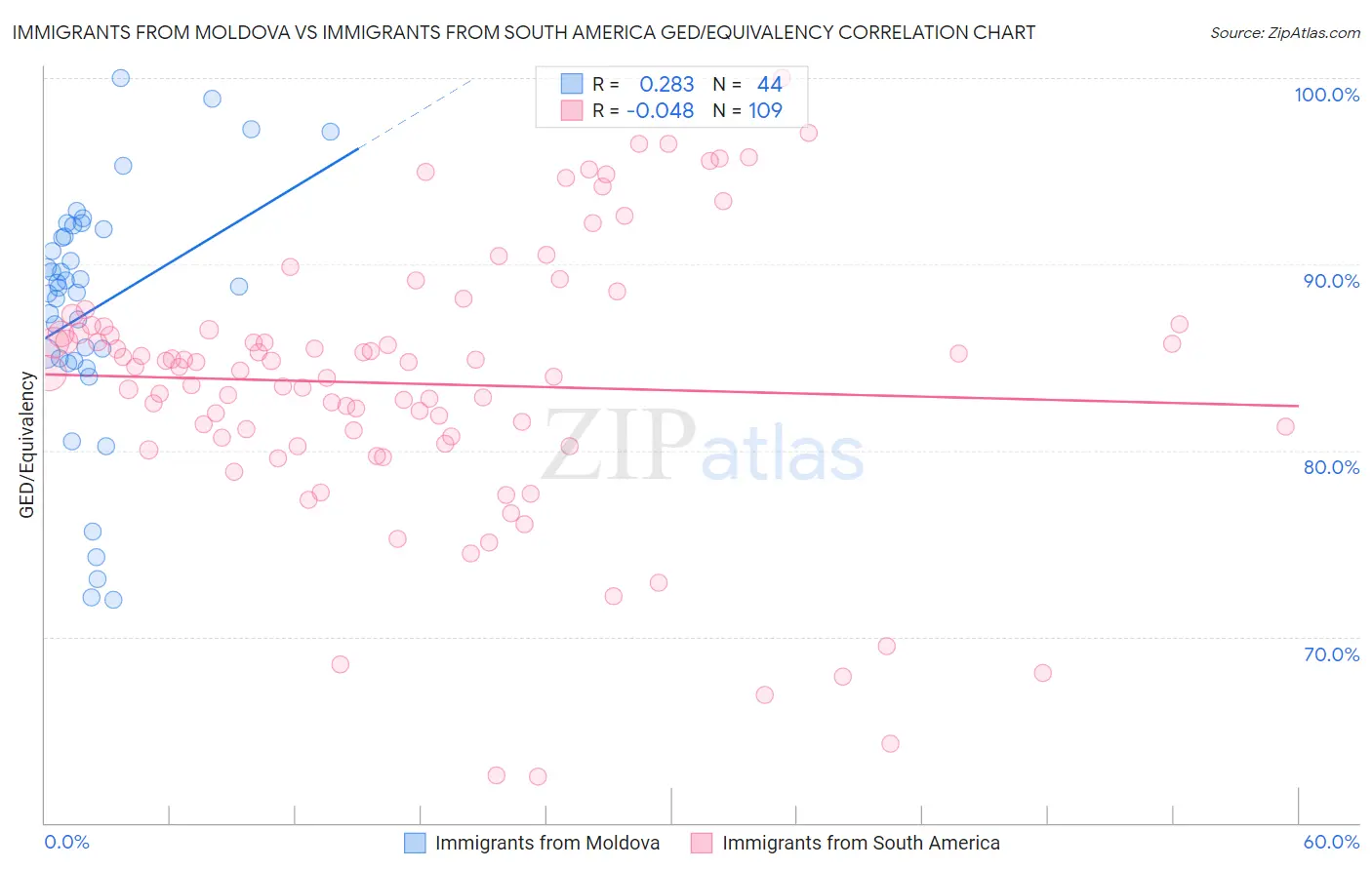 Immigrants from Moldova vs Immigrants from South America GED/Equivalency