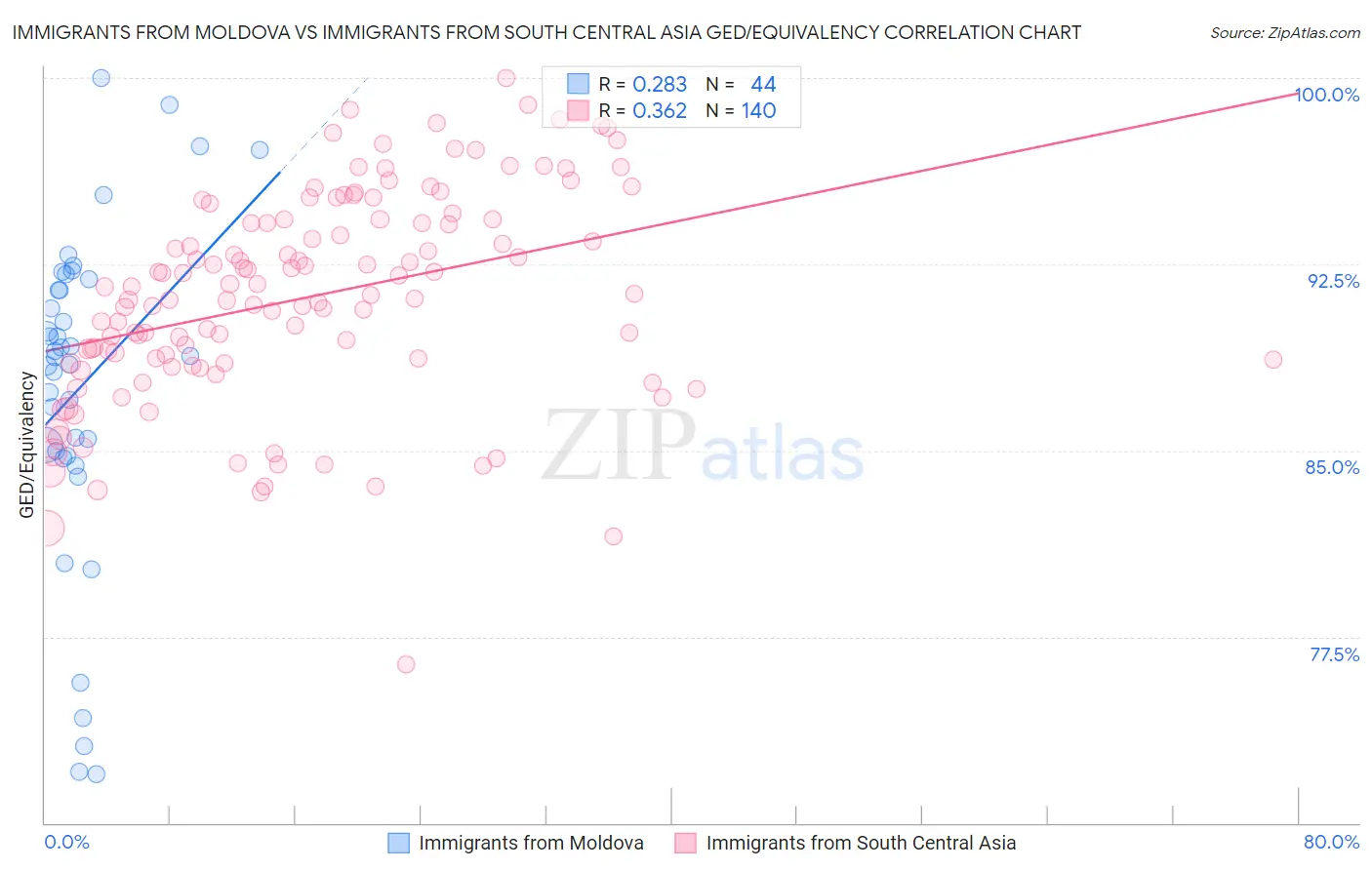 Immigrants from Moldova vs Immigrants from South Central Asia GED/Equivalency