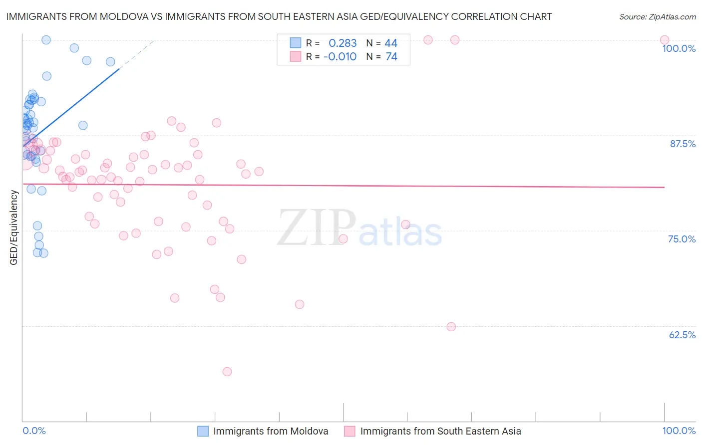 Immigrants from Moldova vs Immigrants from South Eastern Asia GED/Equivalency