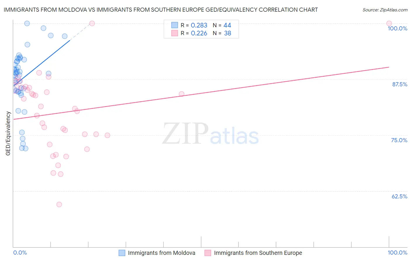 Immigrants from Moldova vs Immigrants from Southern Europe GED/Equivalency