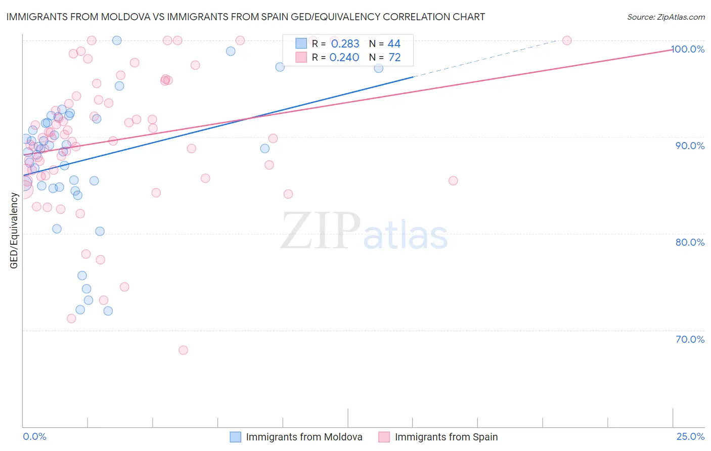 Immigrants from Moldova vs Immigrants from Spain GED/Equivalency
