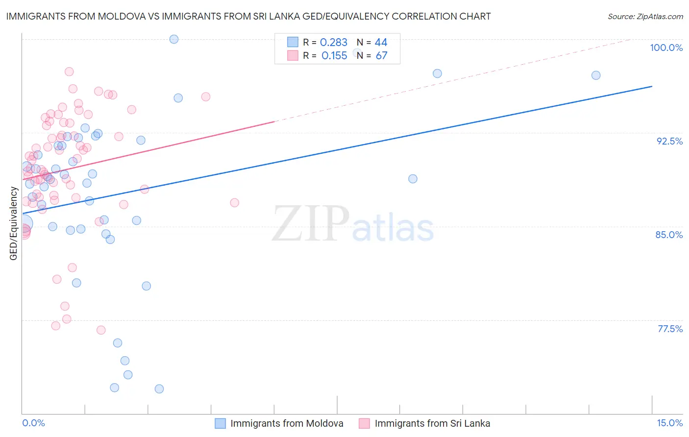 Immigrants from Moldova vs Immigrants from Sri Lanka GED/Equivalency