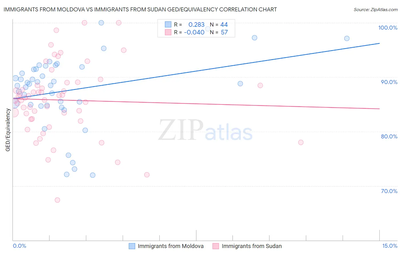 Immigrants from Moldova vs Immigrants from Sudan GED/Equivalency