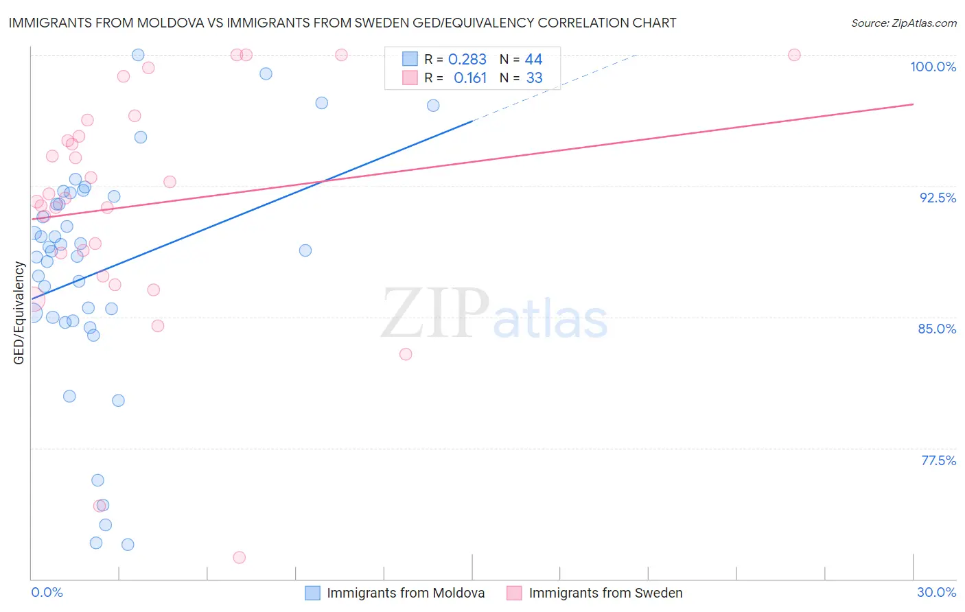 Immigrants from Moldova vs Immigrants from Sweden GED/Equivalency