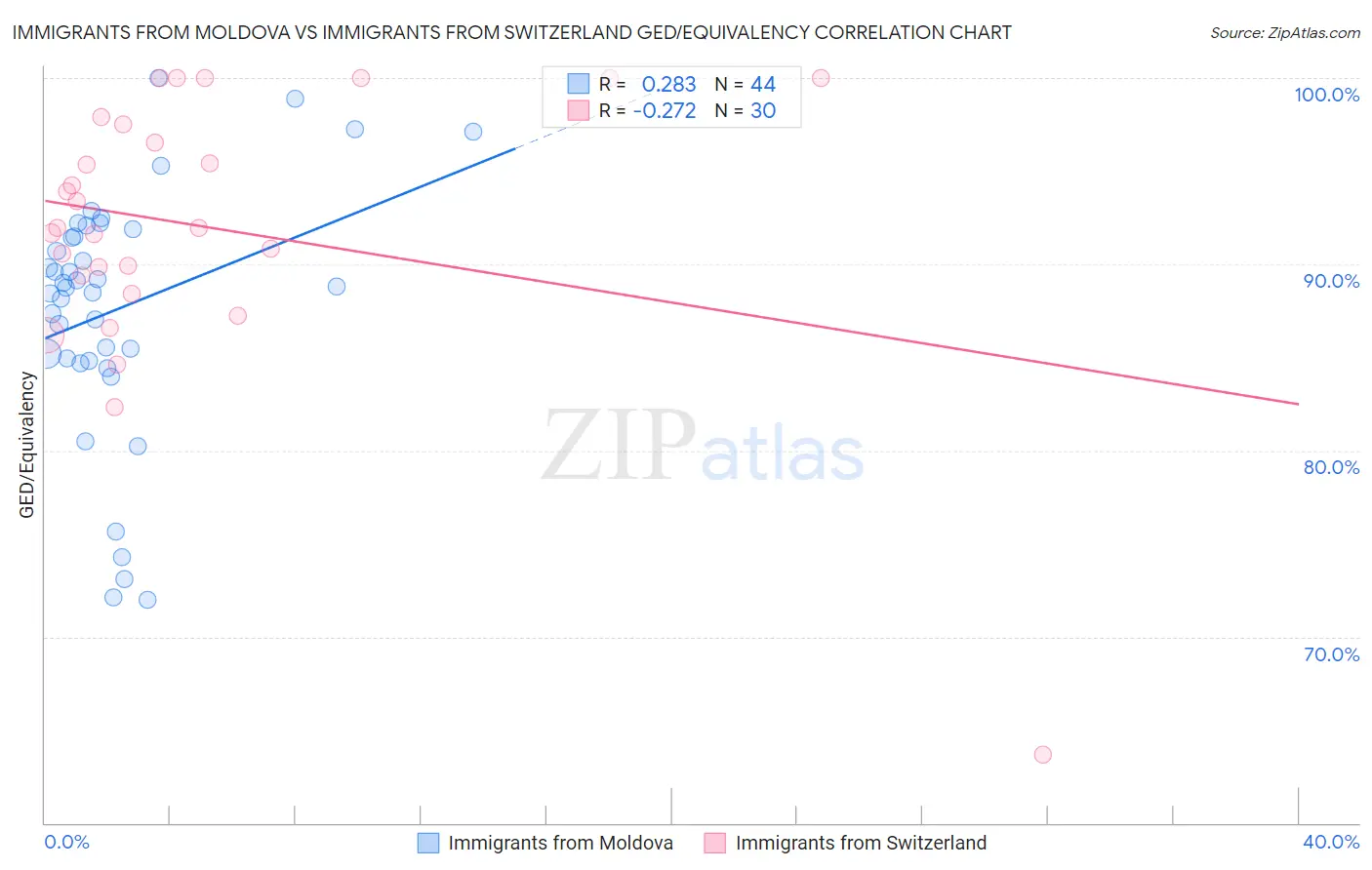 Immigrants from Moldova vs Immigrants from Switzerland GED/Equivalency