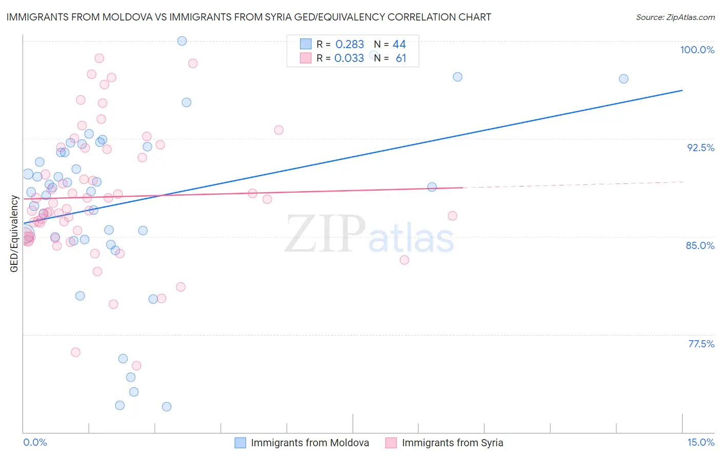 Immigrants from Moldova vs Immigrants from Syria GED/Equivalency