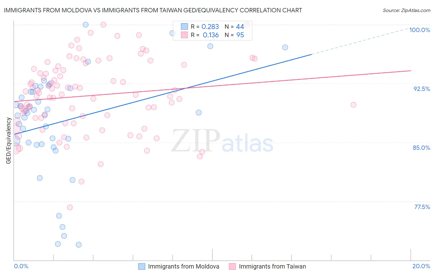 Immigrants from Moldova vs Immigrants from Taiwan GED/Equivalency